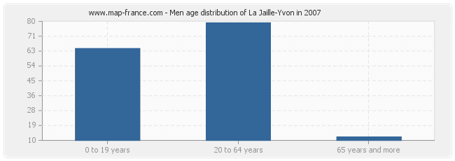 Men age distribution of La Jaille-Yvon in 2007